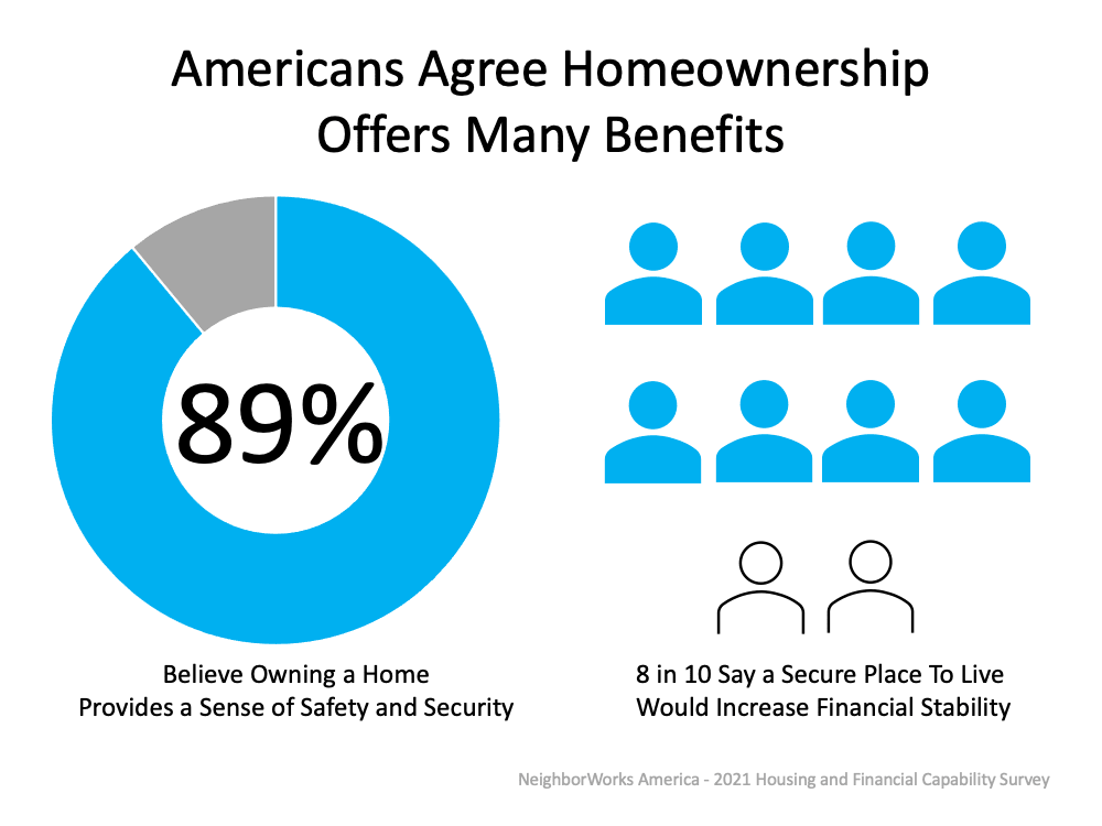 Survey results of desire for home ownership